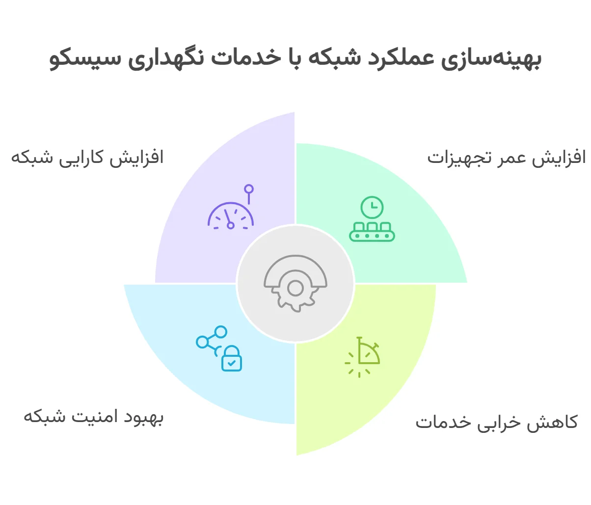 بهینه سازی عملکرد پشتیبانی شبکه سیسکو