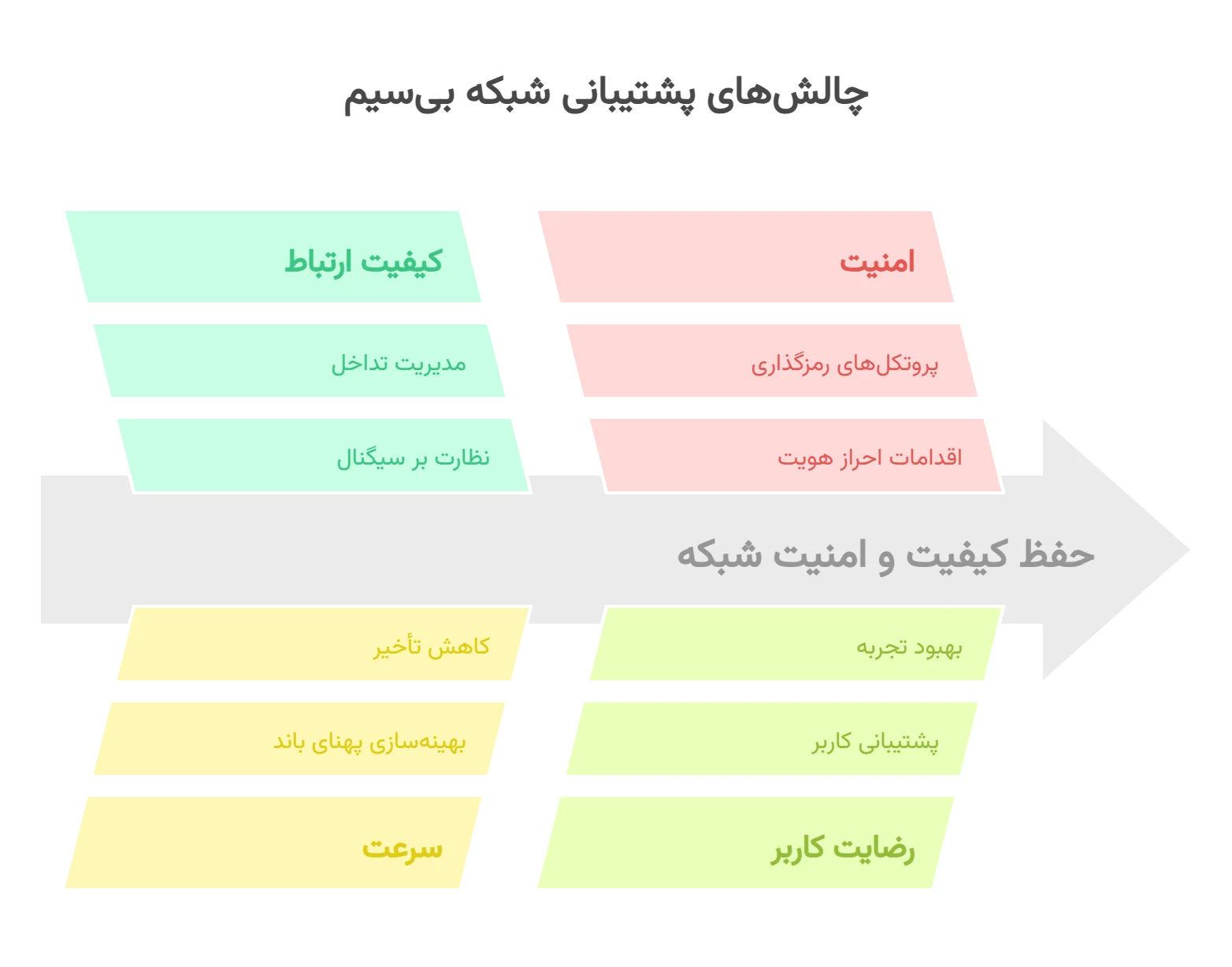 چالش های پشتیبانی شبکه بی سیم