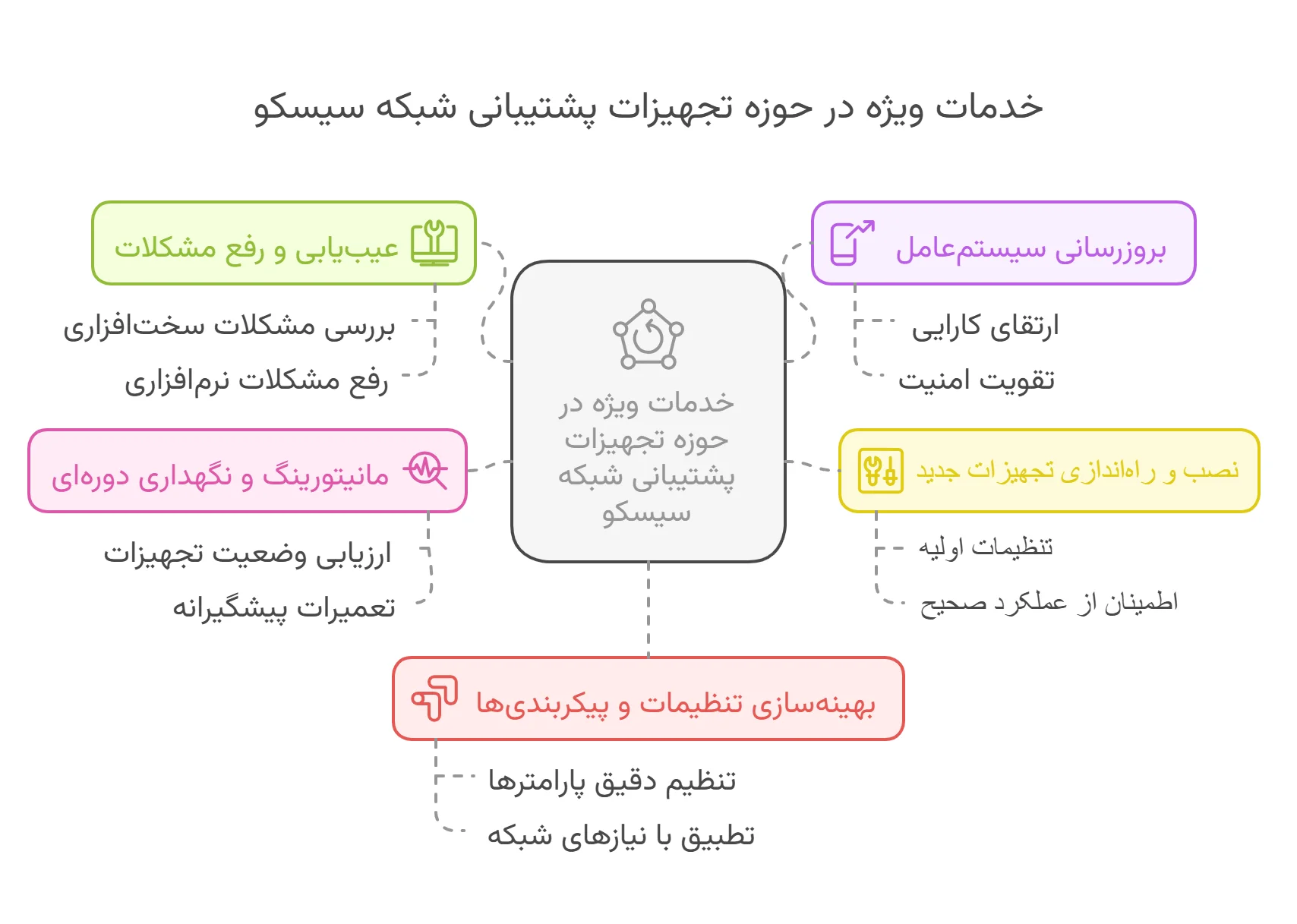 خدمات پشتیبانی شبکه سیسکو