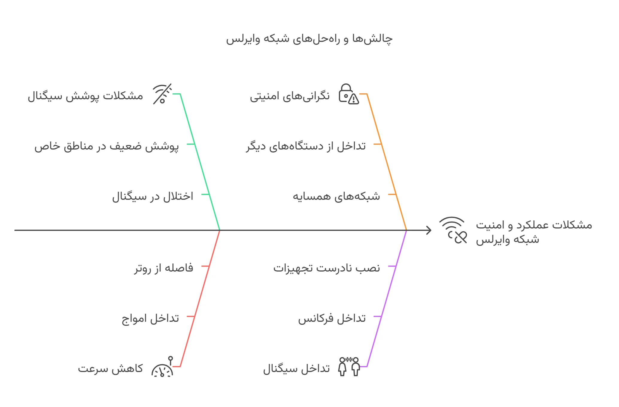 چالش ها و راه حل های وایرلس