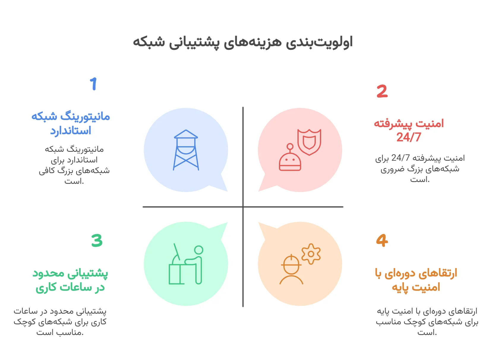 هزینه های پشتیبانی شبکه