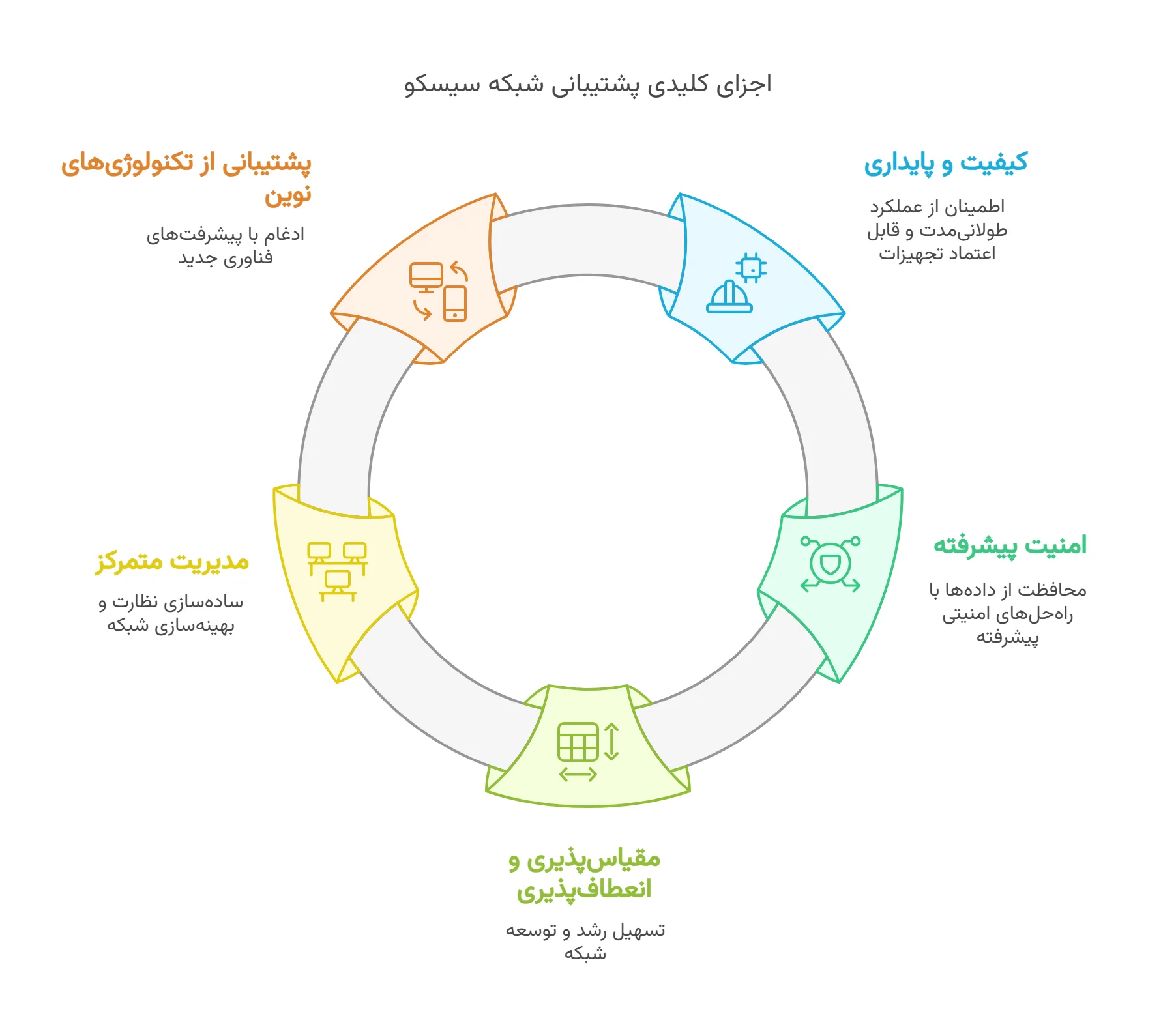 اجزای کلیدی پشتیبانی شبکه سیسکو