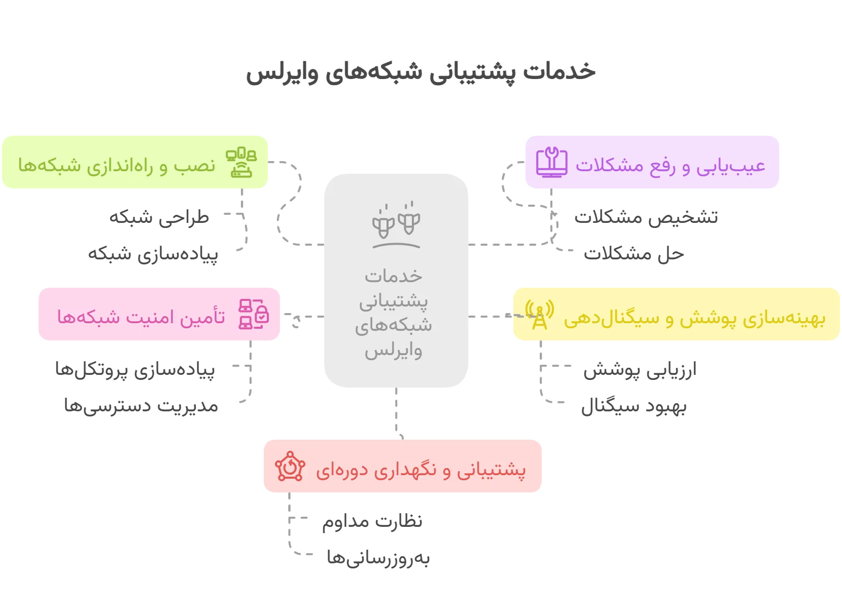 خدمات پشتیبانی شبکه وایرلس