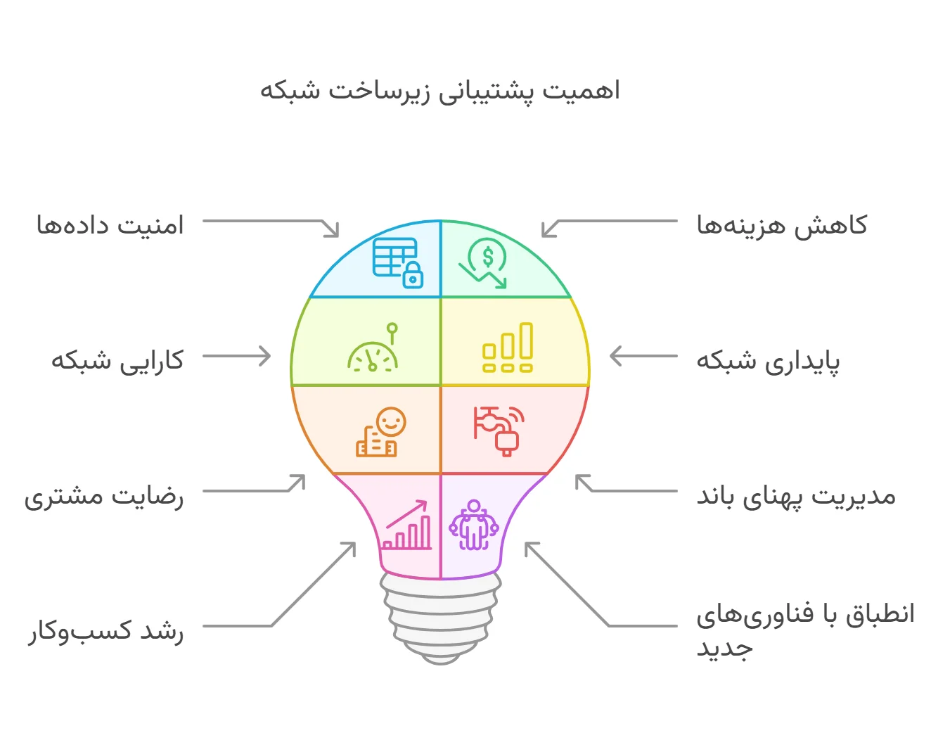 اهمیت پشتیبانی زیرساخت شبکه