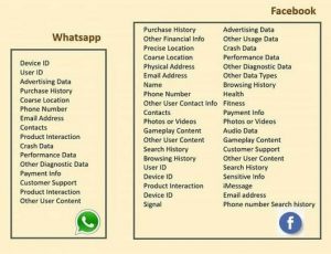 میزان دسترسی فیسبوک و واتسپ به اطلاعات کاربران