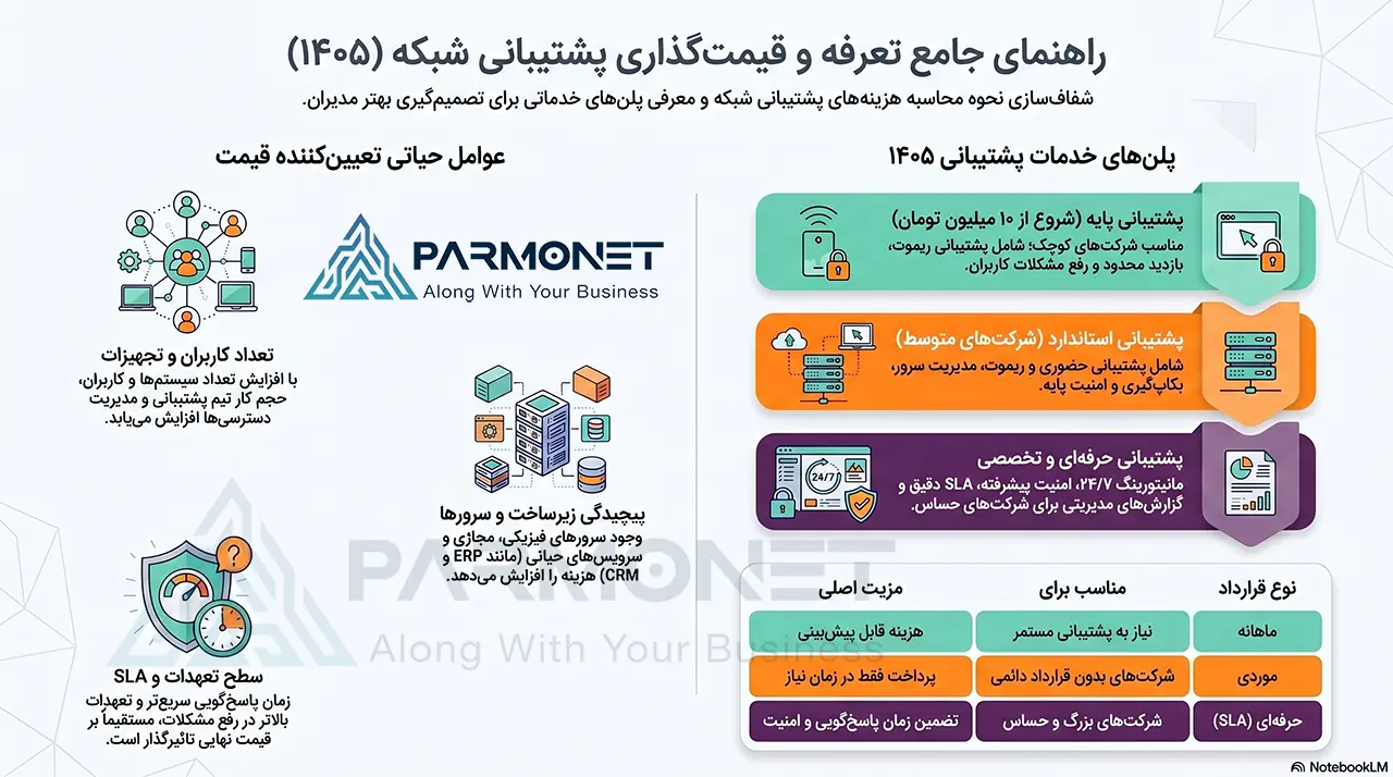 قیمت پشتیبانی شبکه