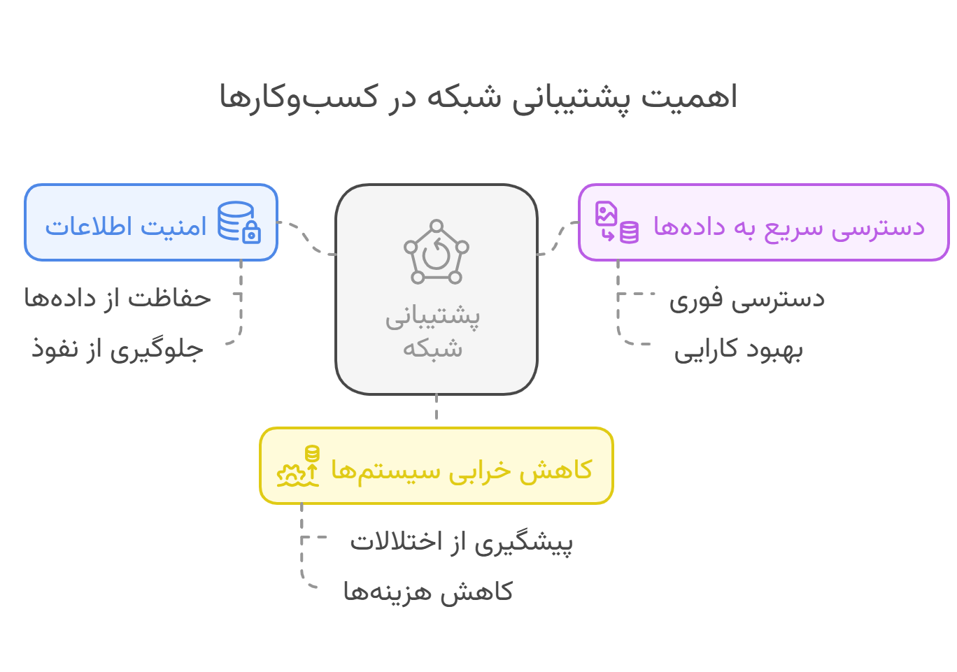 اهمیت پشتیبانی شبکه