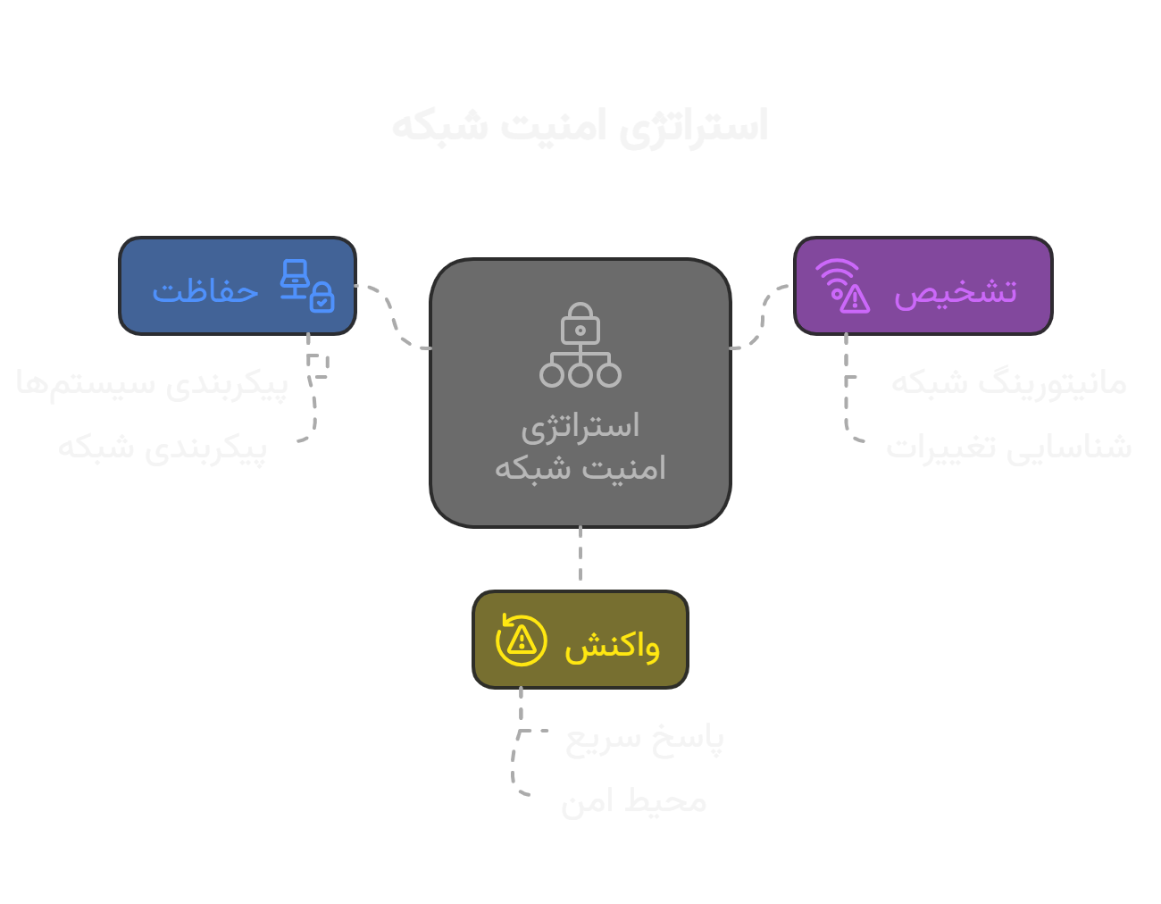 استراتژی امنیت شبکه