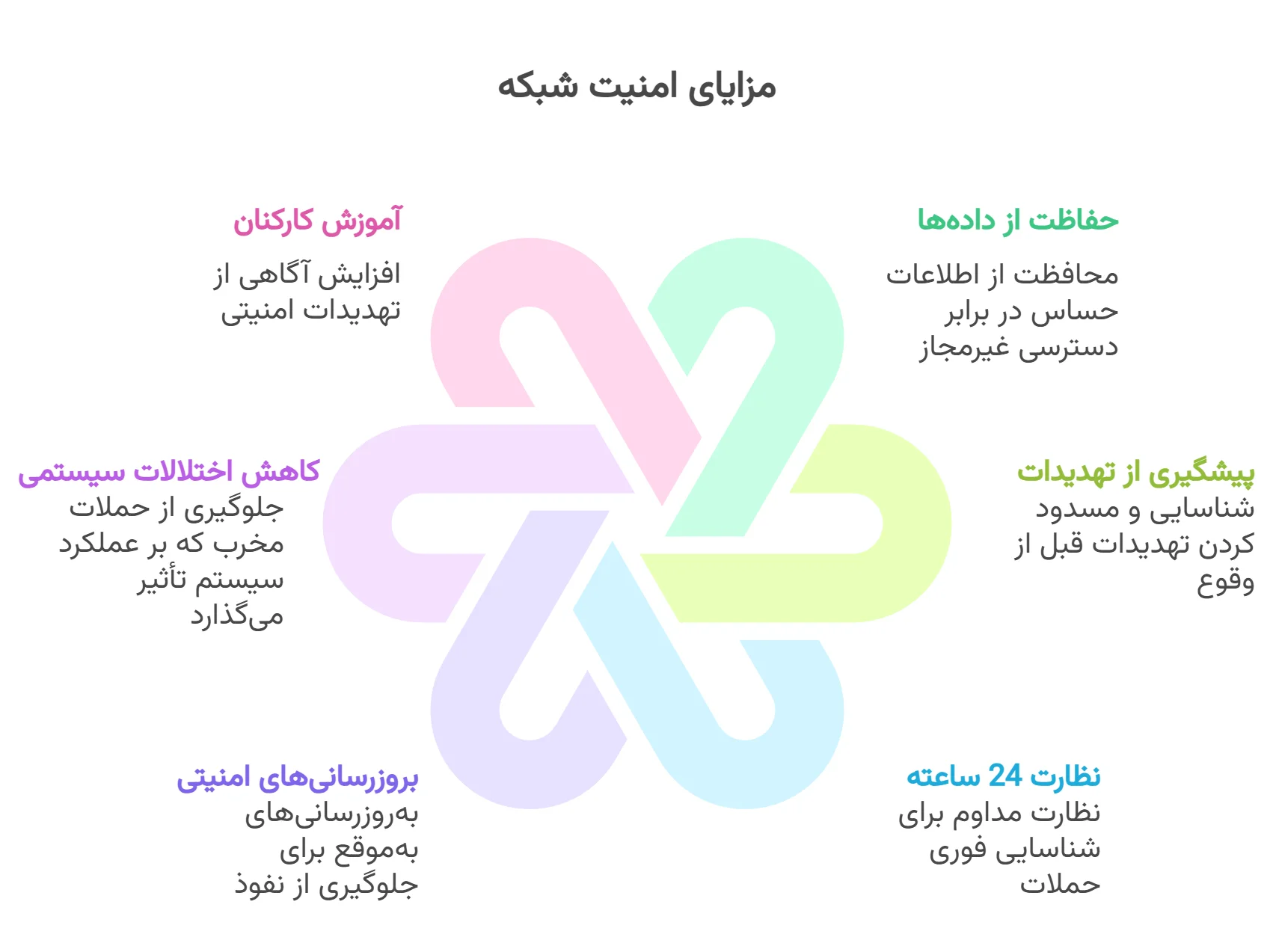 مزایای امنیت شبکه