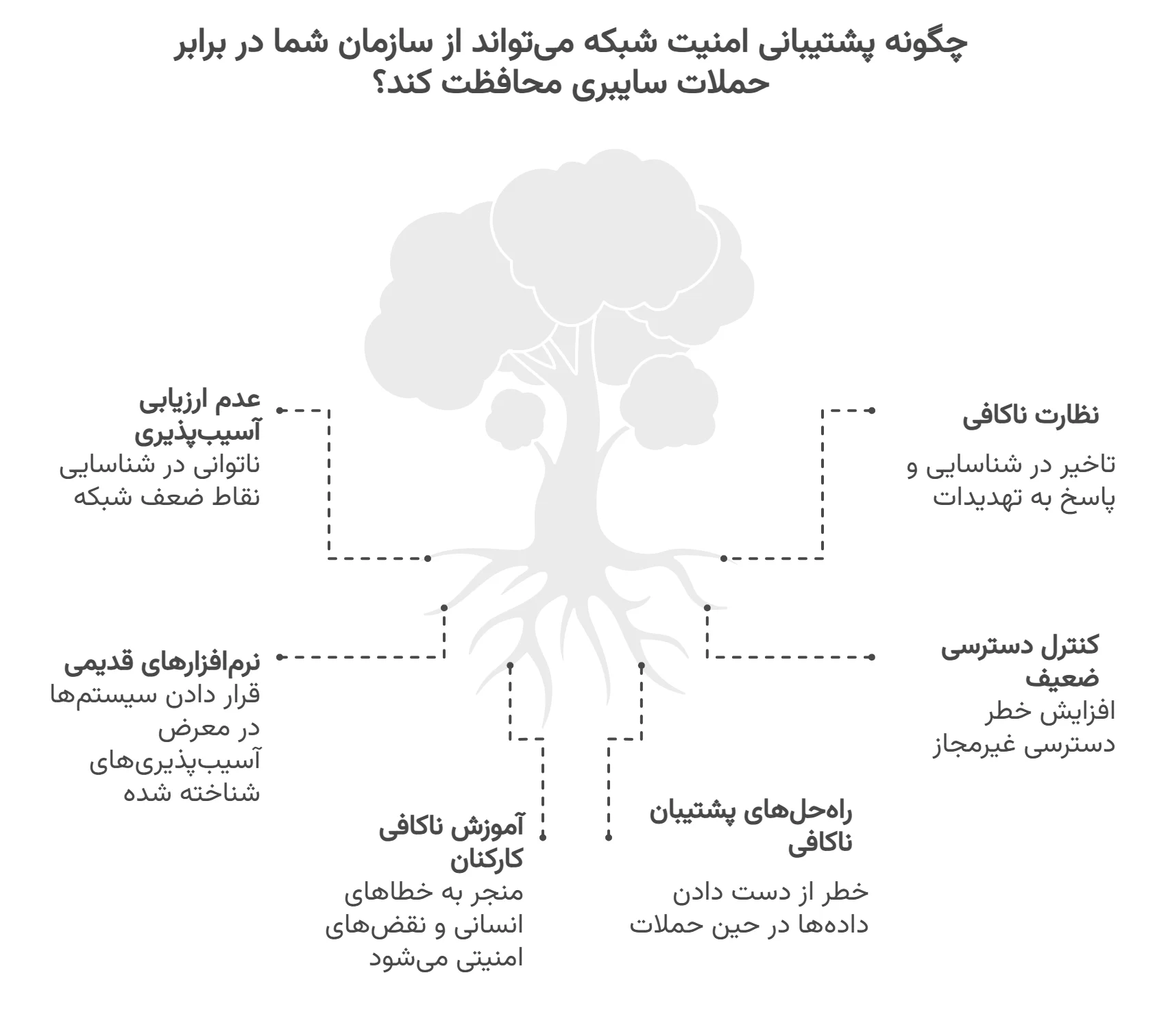 پشتیبانی امنیت شبکه چطور ز شما محافظت میکنه