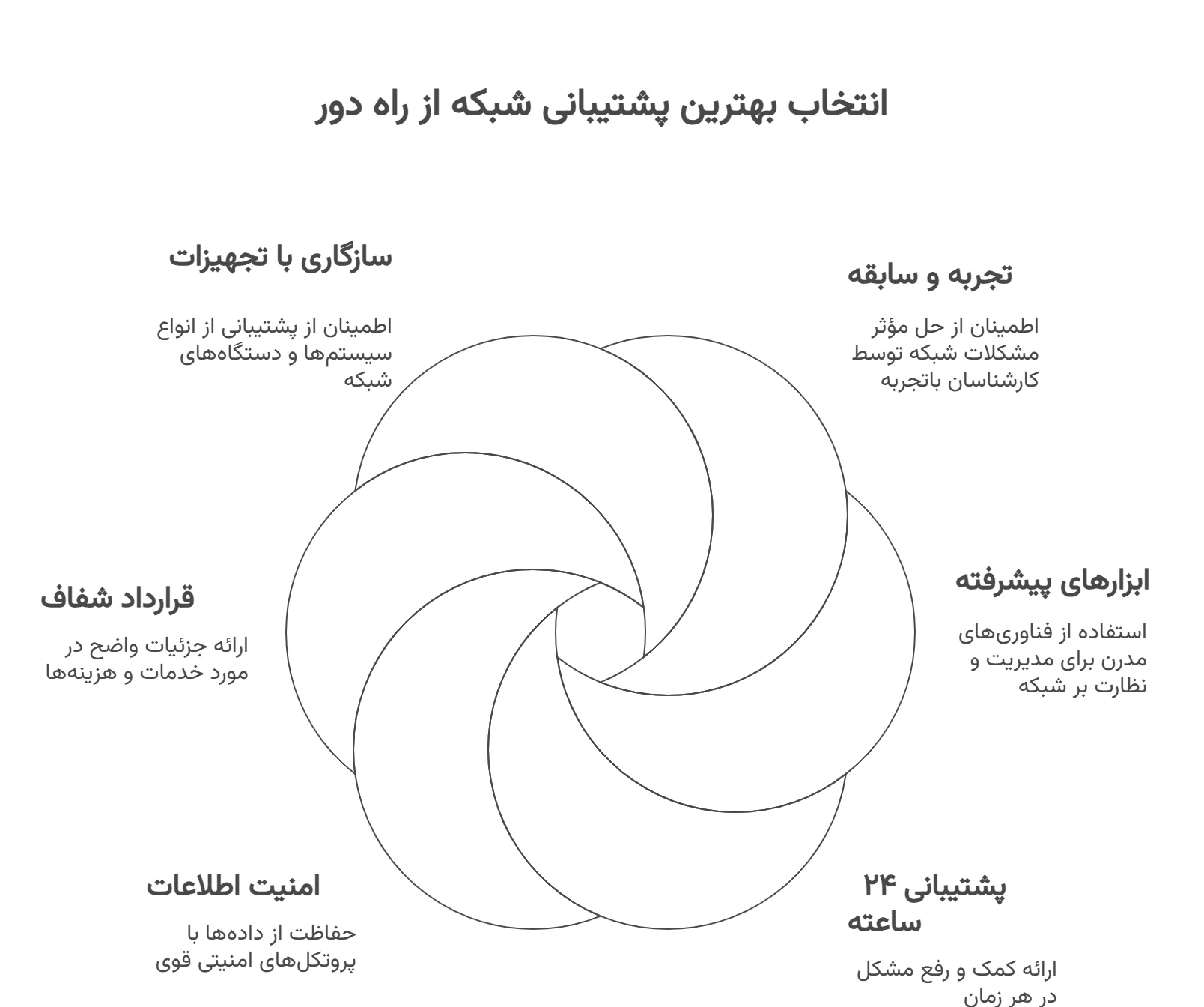 انتخاب بهترین شرکت پشتیبانی شبکه از راه دور