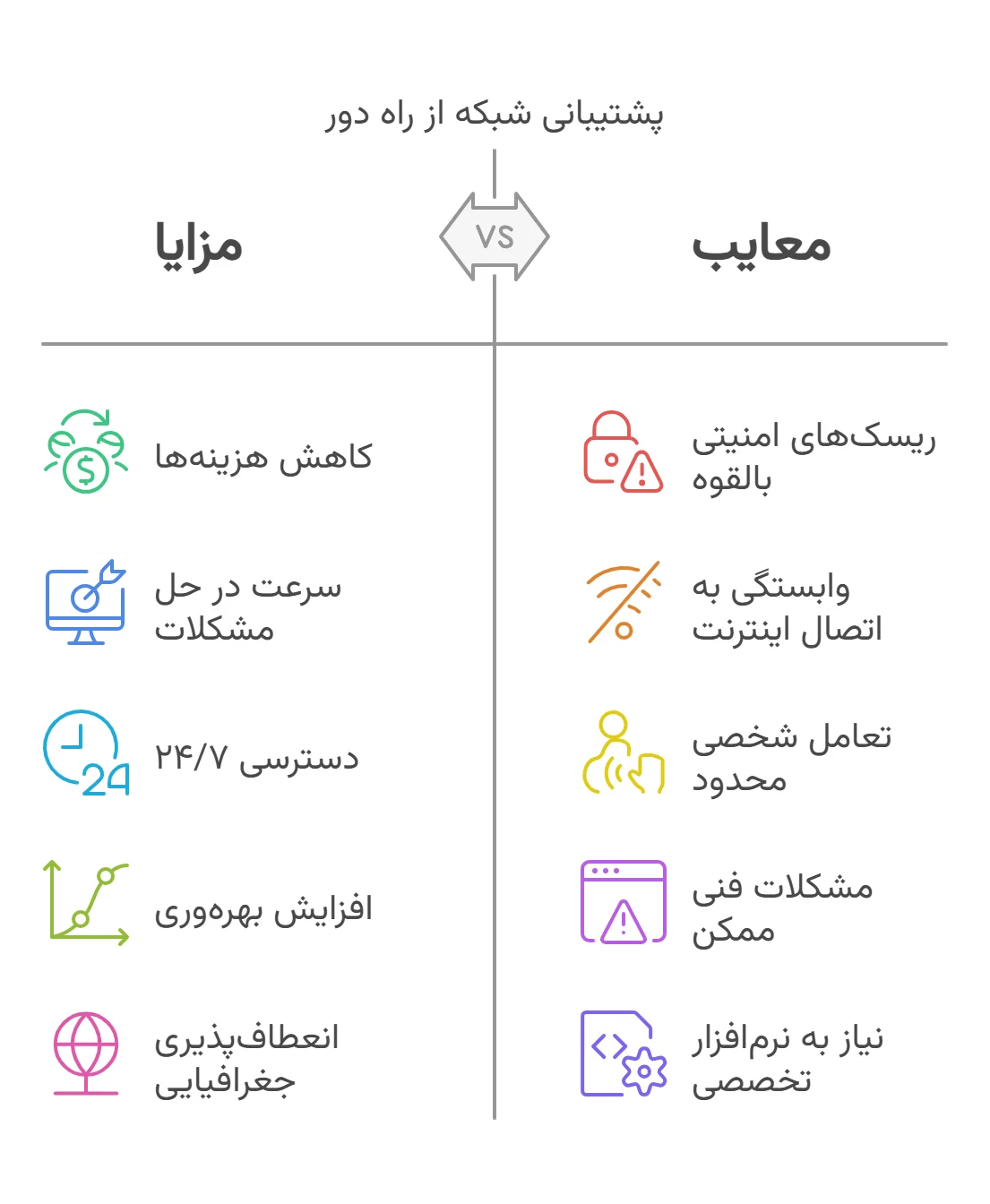 مزایا و معایب پشتیبانی شبکه از راه دور