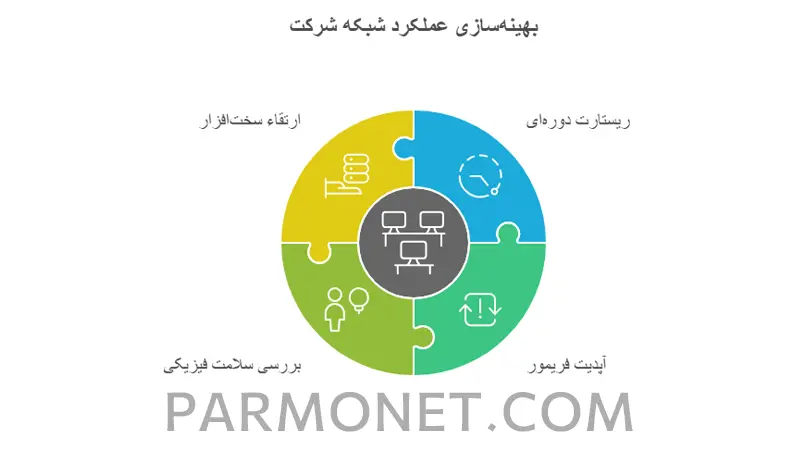 بهینه سازی عملکرد شبکه