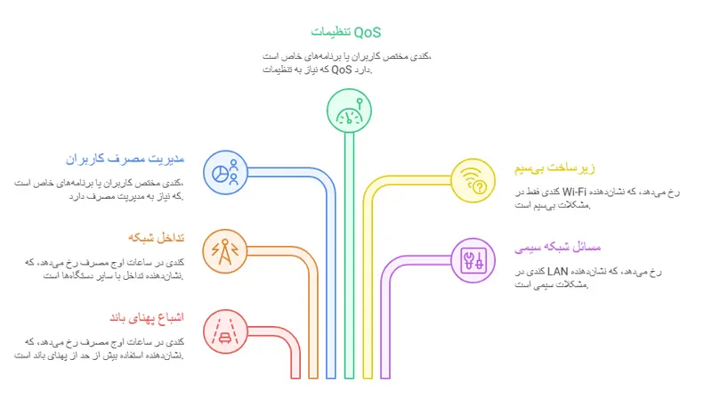 علل کندی سرعت