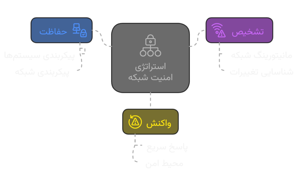استراتژی امنیت شبکه